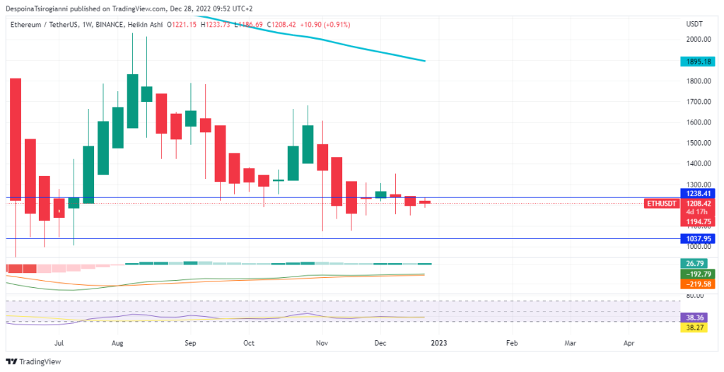Ethereum price analysis for 28 December 2022
