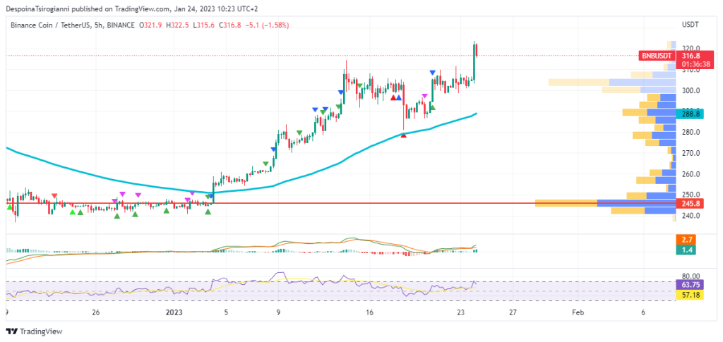 BNB price analysis for 24 January 2023