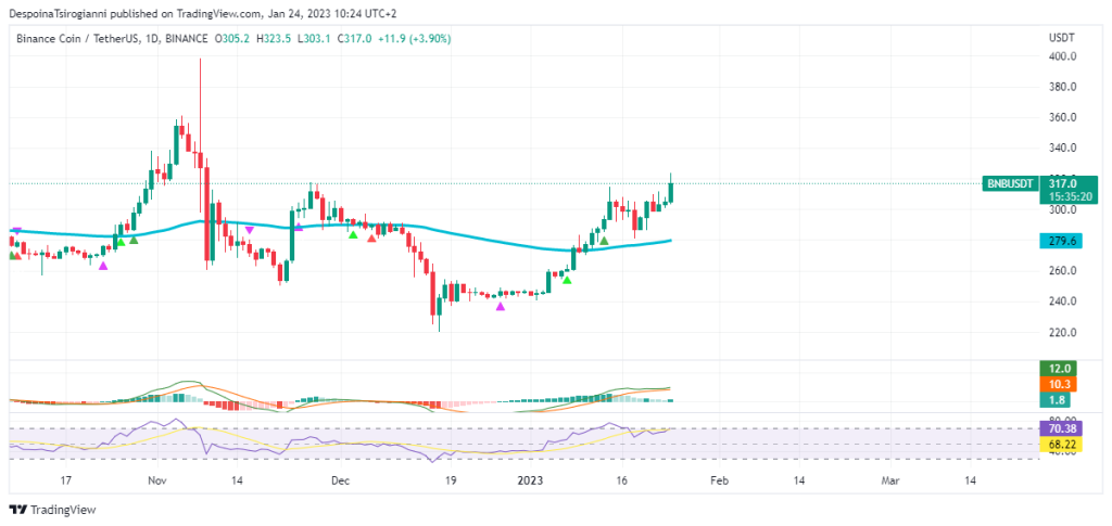 BNB price analysis for 24 January 2023