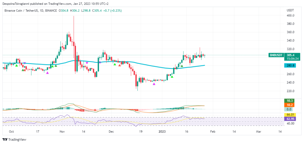 BNB price analysis for 27 January 2023