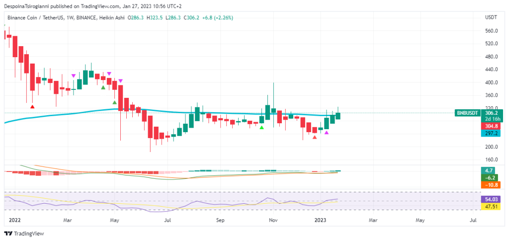 BNB price analysis for 27 January 2023