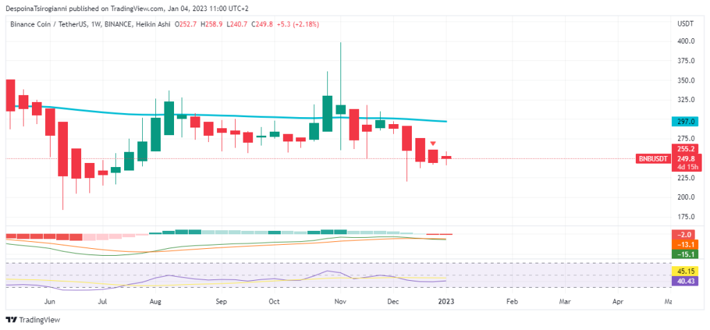 BNB price analysis for 4 January 2023