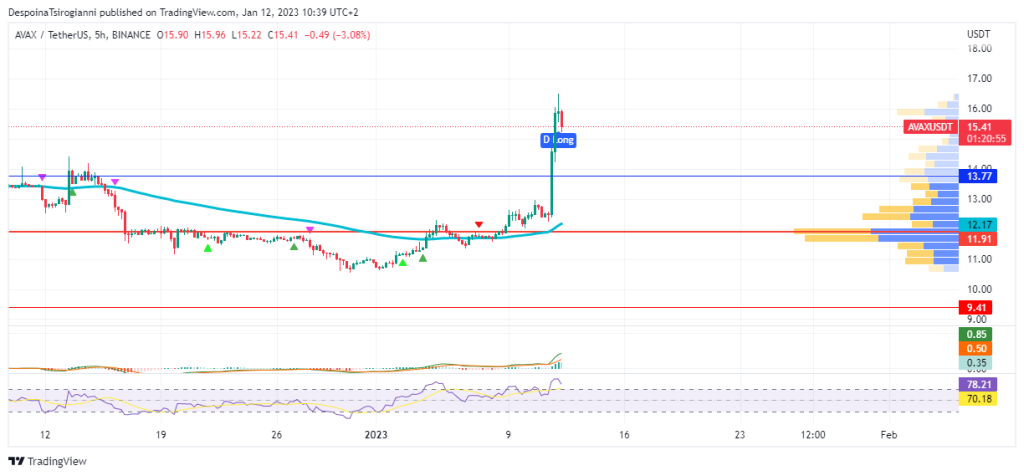 AVAX price analysis for 12 January 2023