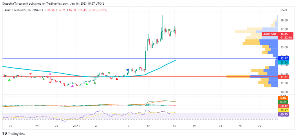 AVAX price analysis for 16 January 2023