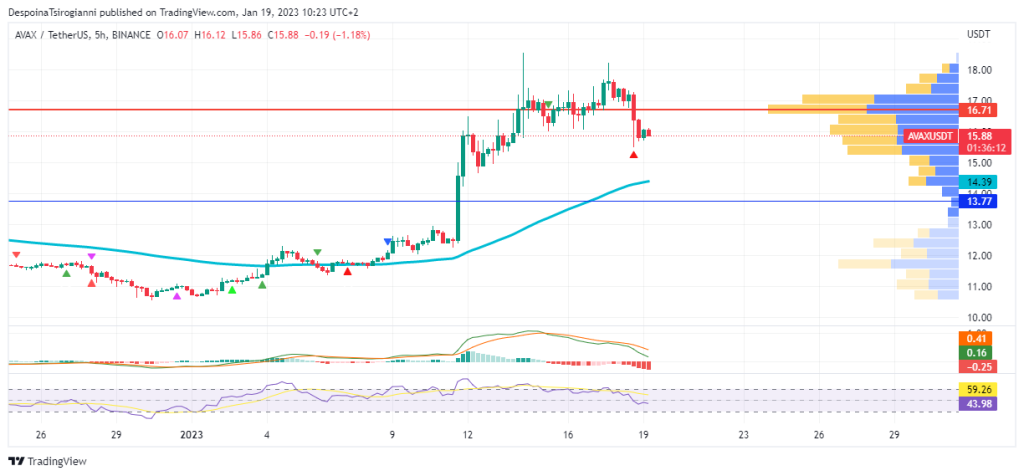 AVAX price analysis for 19 January 2023
