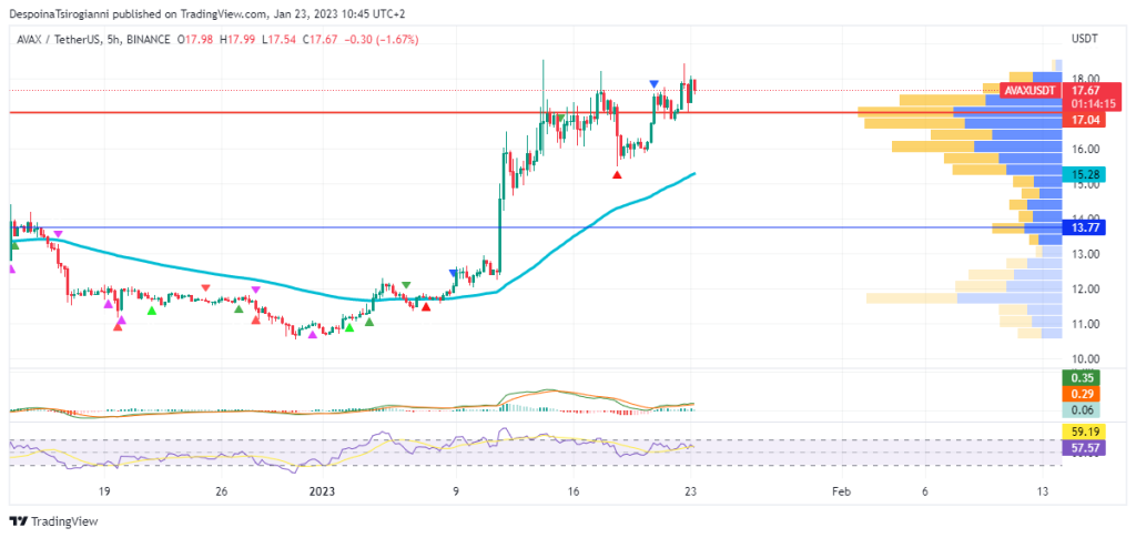 AVAX price analysis for 23 January 2023