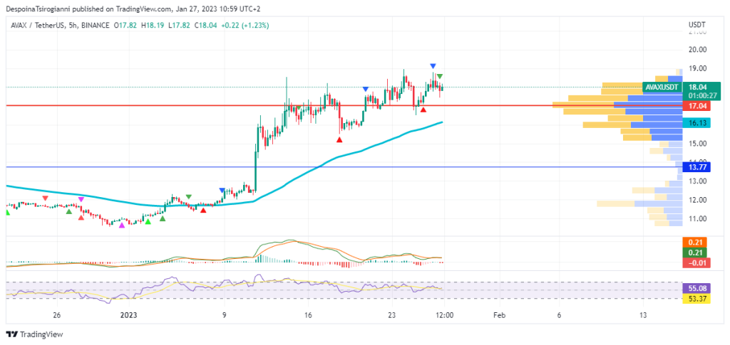AVAX price analysis for 27 January 2023