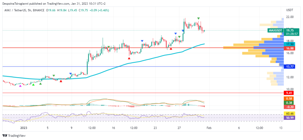 AVAX price analysis for 31 January 2023