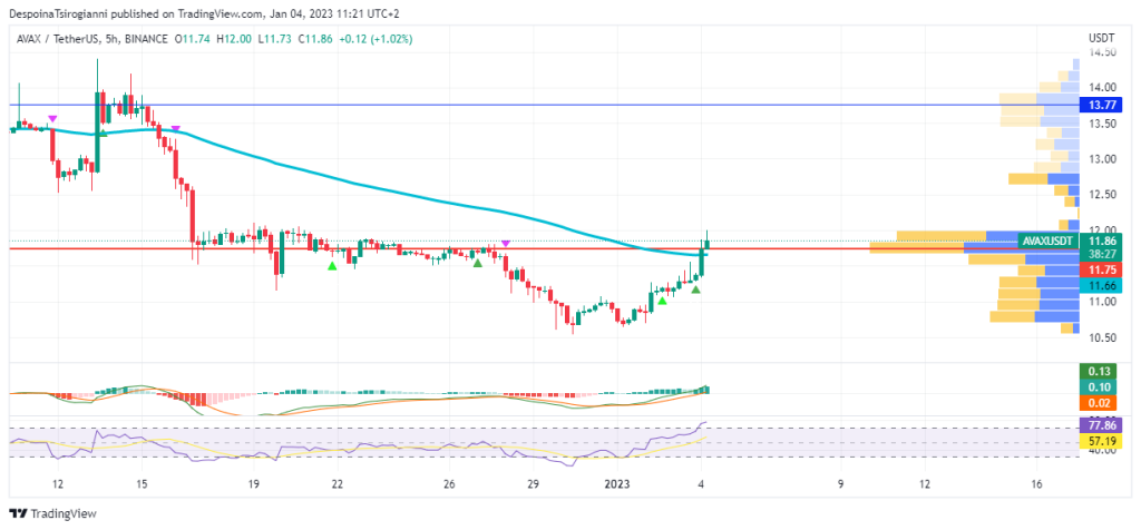 AVAX price analysis for 4 January 2023
