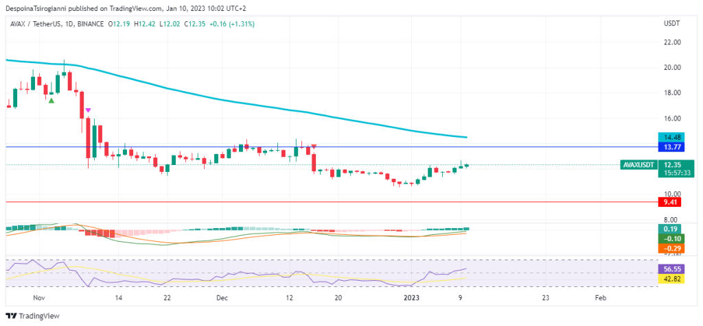 AVAX price analysis for 10 January 2023