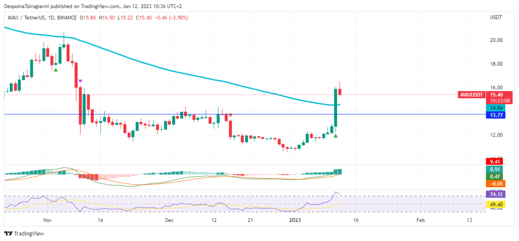 AVAX price analysis for 12 January 2023