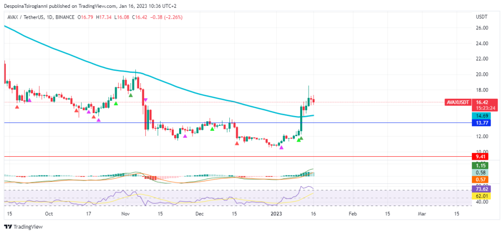 AVAX price analysis for 16 January 2023