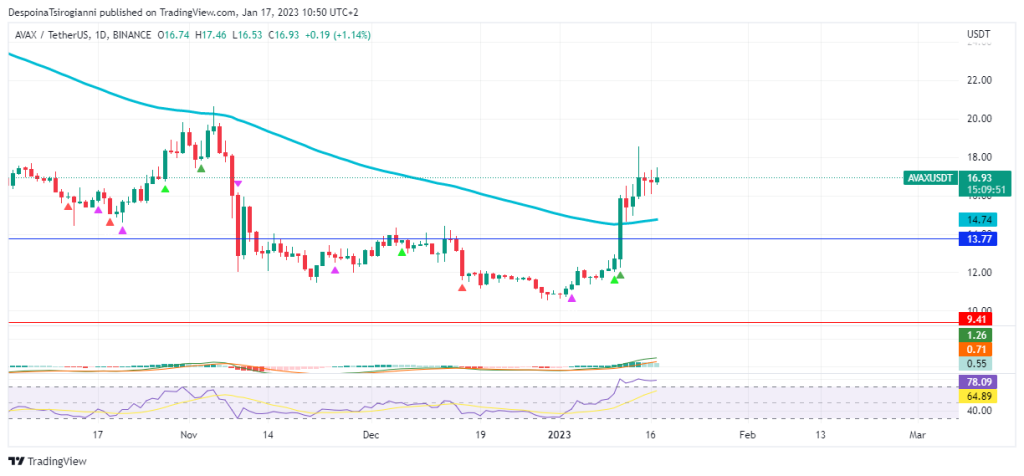 AVAX price analysis for 17 January 2023