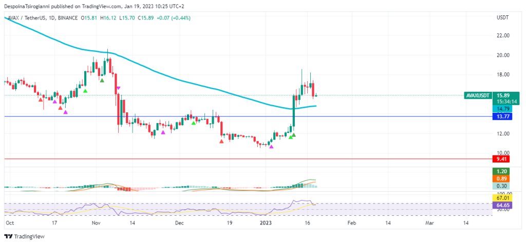 AVAX price analysis for 19 January 2023