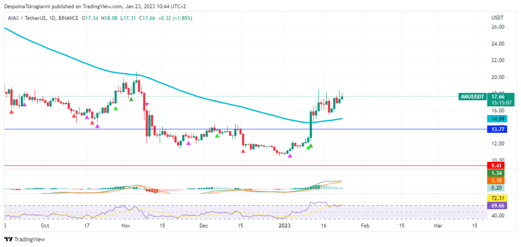 AVAX price analysis for 23 January 2023
