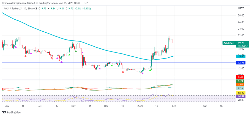 AVAX price analysis for 31 January 2023