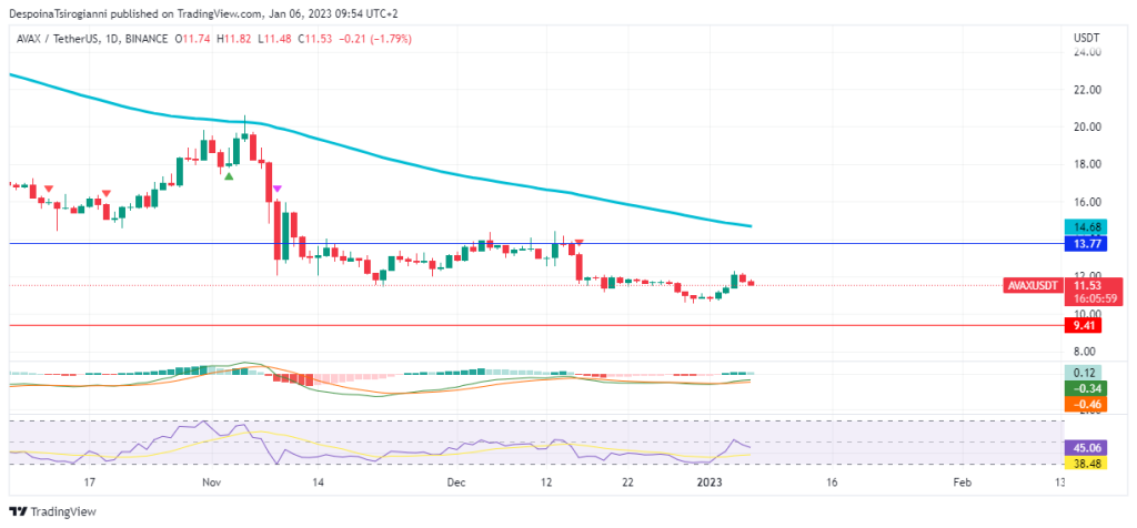 AVAX price analysis for 6 January 2023