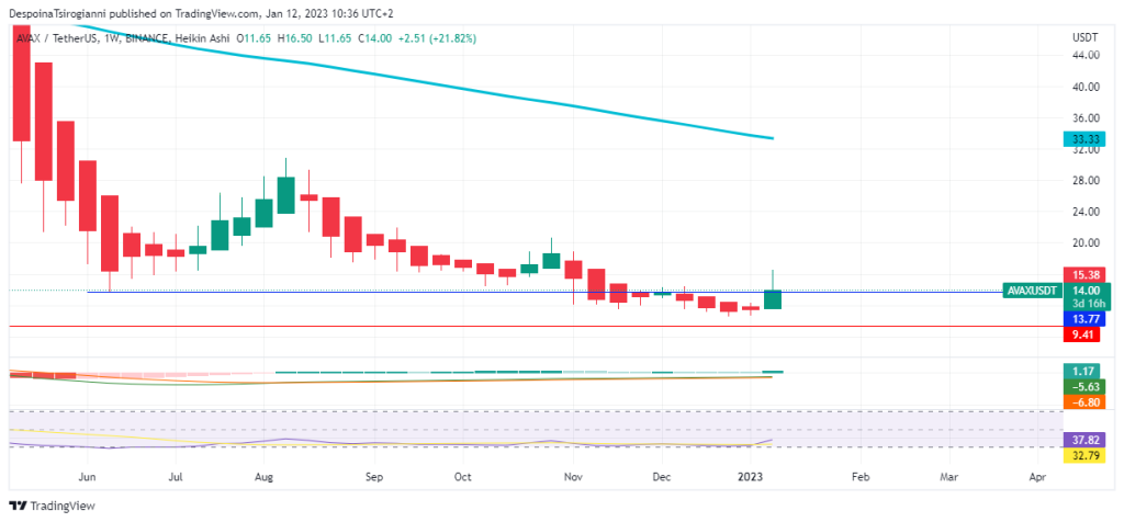AVAX price analysis for 12 January 2023