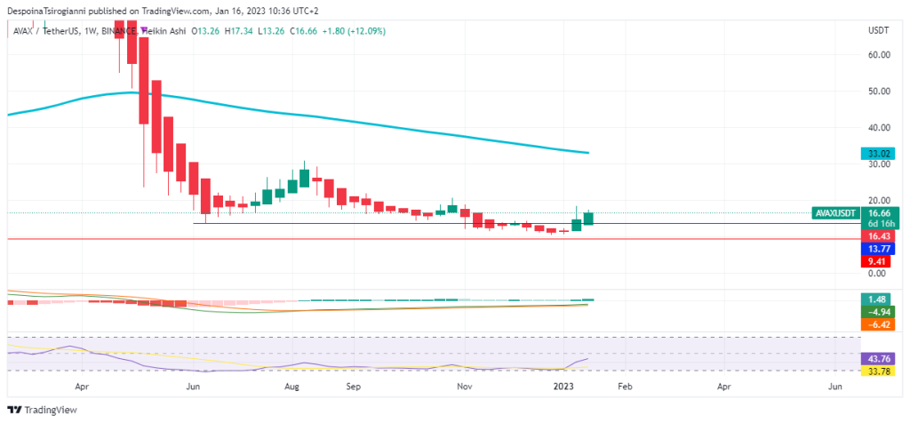 AVAX price analysis for 16 January 2023
