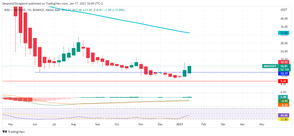 AVAX price analysis for 17 January 2023