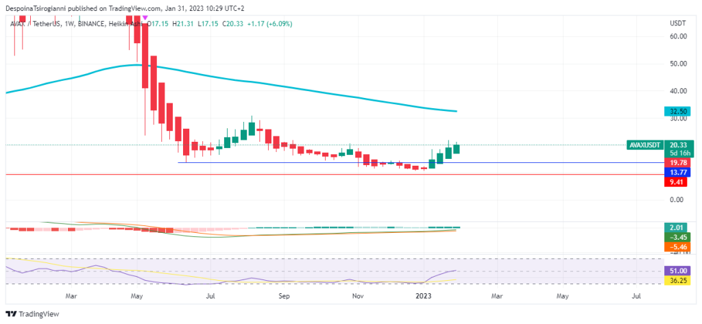 AVAX price analysis for 31 January 2023