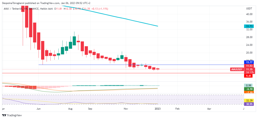 AVAX price analysis for 6 January 2023