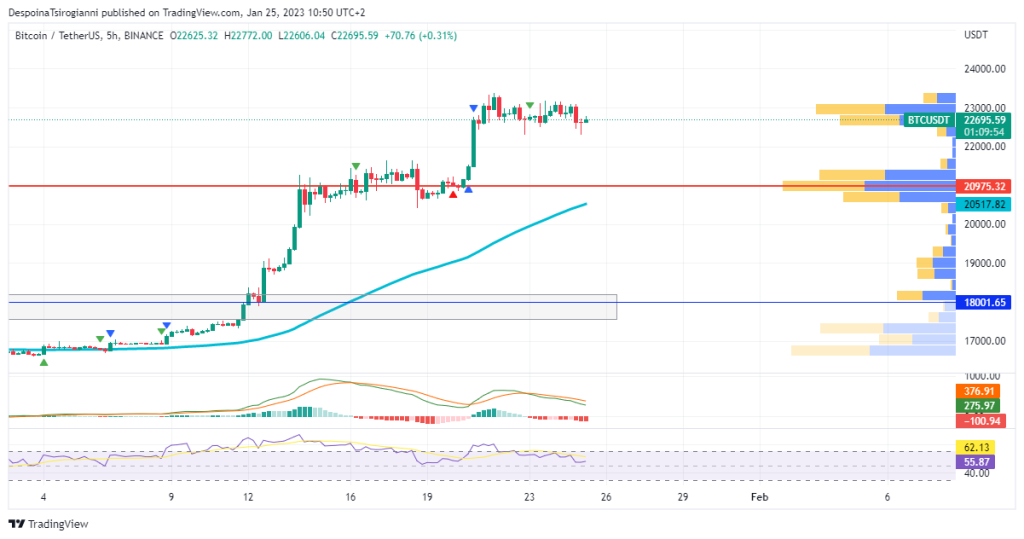 Bitcoin price analysis for 25 January 2023