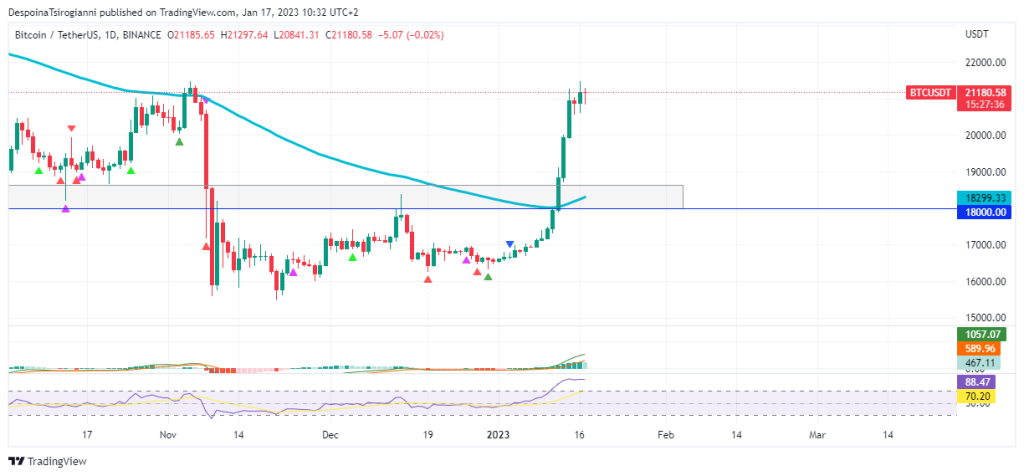Bitcoin price analysis for 17 January 2023