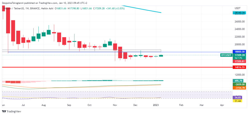 Bitcoin price analysis for 10 January 2023