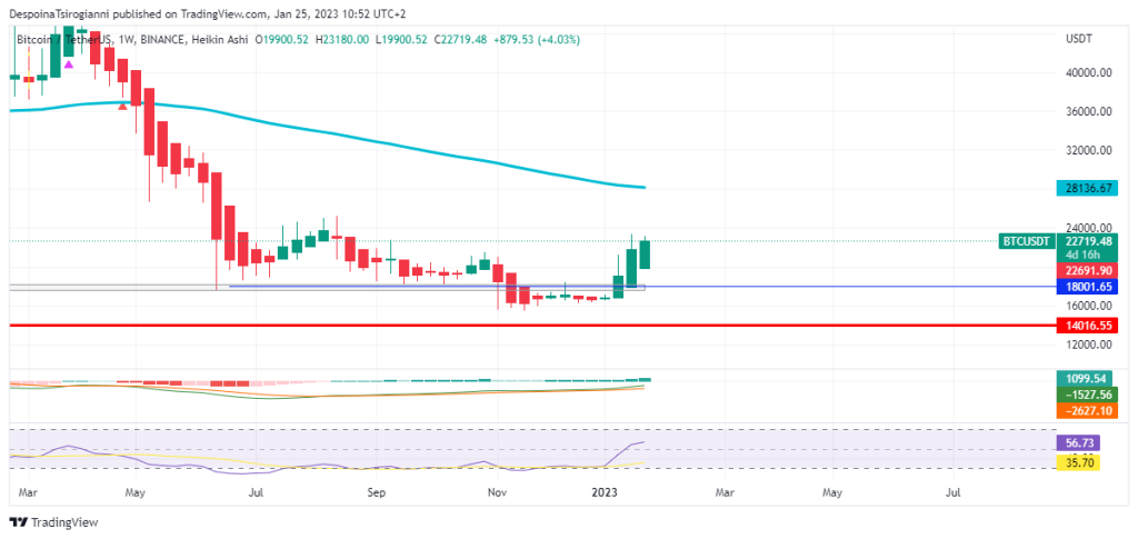 Bitcoin price analysis for 25 January 2023