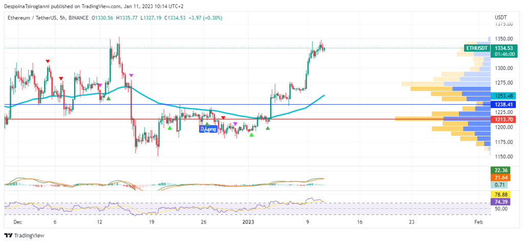 Ethereum price analysis for 11 January 2023