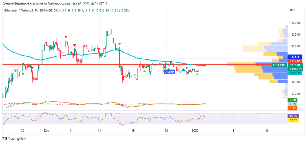 Ethereum price analysis for 3 January 2023