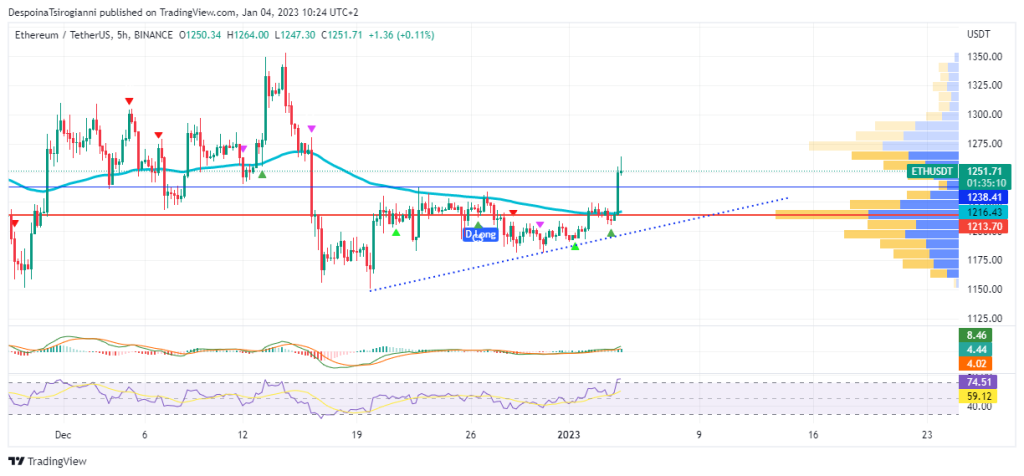 Ethereum price analysis for 4 January 2023