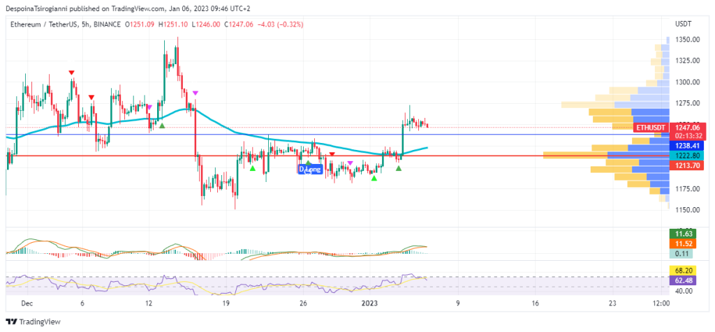 Ethereum price analysis for 6 January 2023