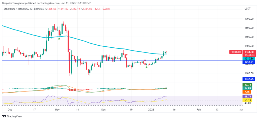 Ethereum price analysis for 11 January 2023