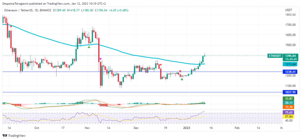 Ethereum price analysis for 12 January 2023