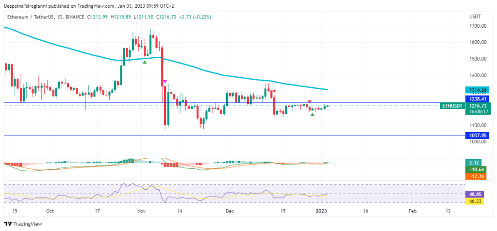 Ethereum price analysis for 3 January 2023