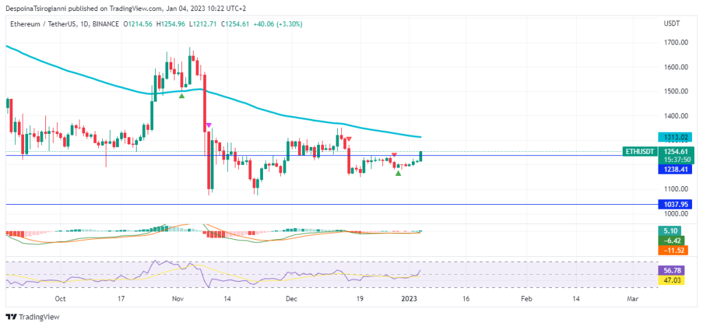 Ethereum price analysis for 4 January 2023