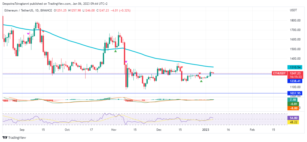 Ethereum price analysis for 6 January 2023