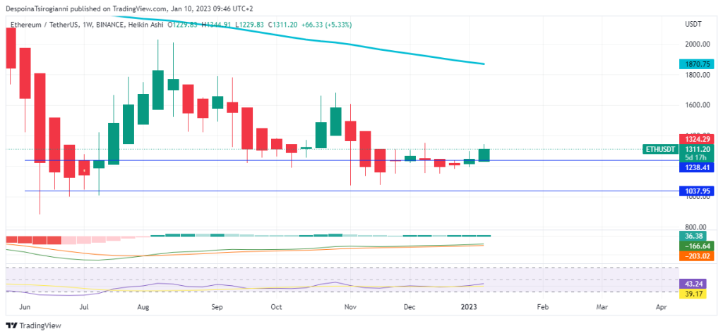 Ethereum price analysis for 10 January 2023