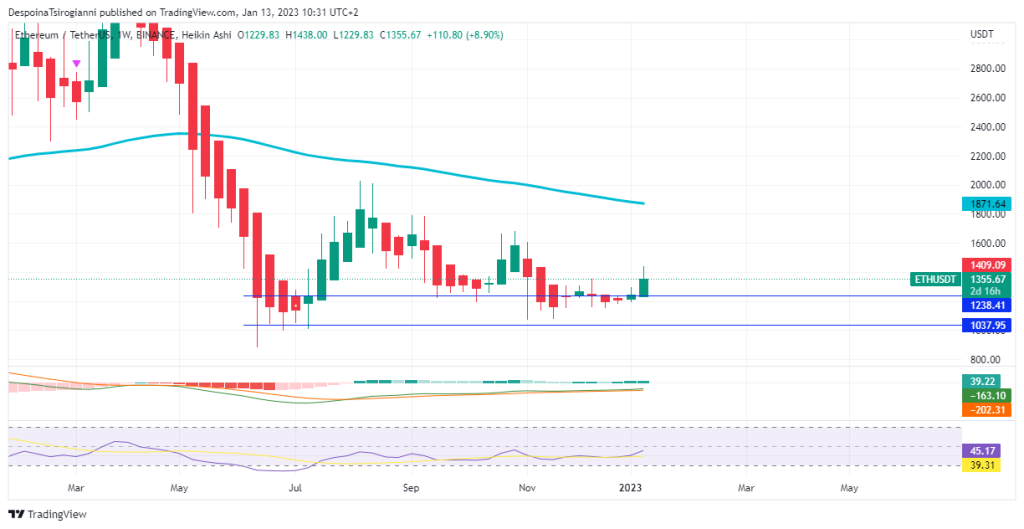 Ethereum price analysis for 13 January 2023