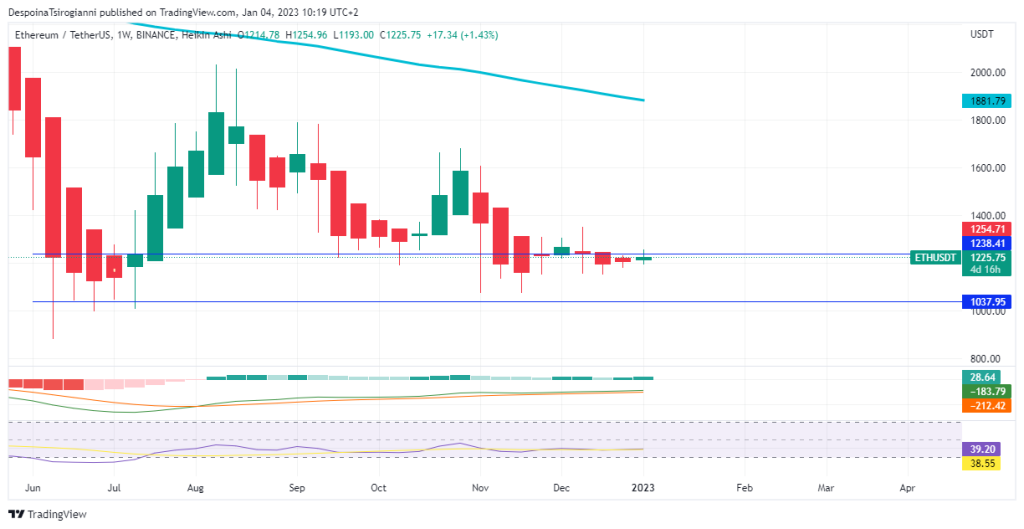 Ethereum price analysis for 4 January 2023