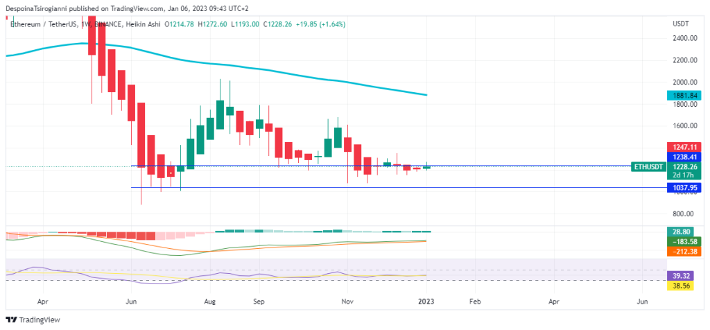 Ethereum price analysis for 6 January 2023