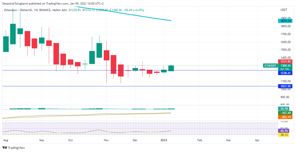 Ethereum price analysis for 9 January 2023