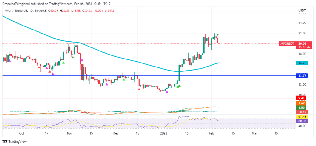 AVAX price analysis for 6 February 2023