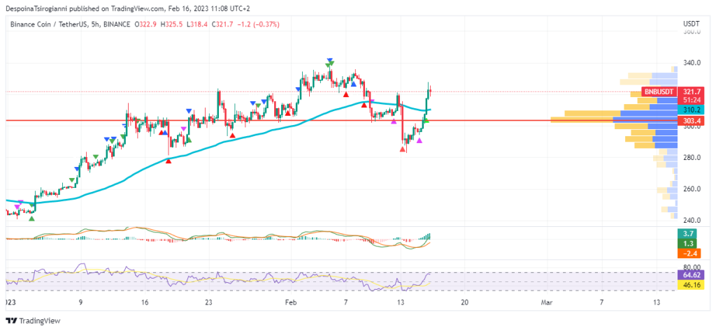 BNB price analysis for 16 February 2023