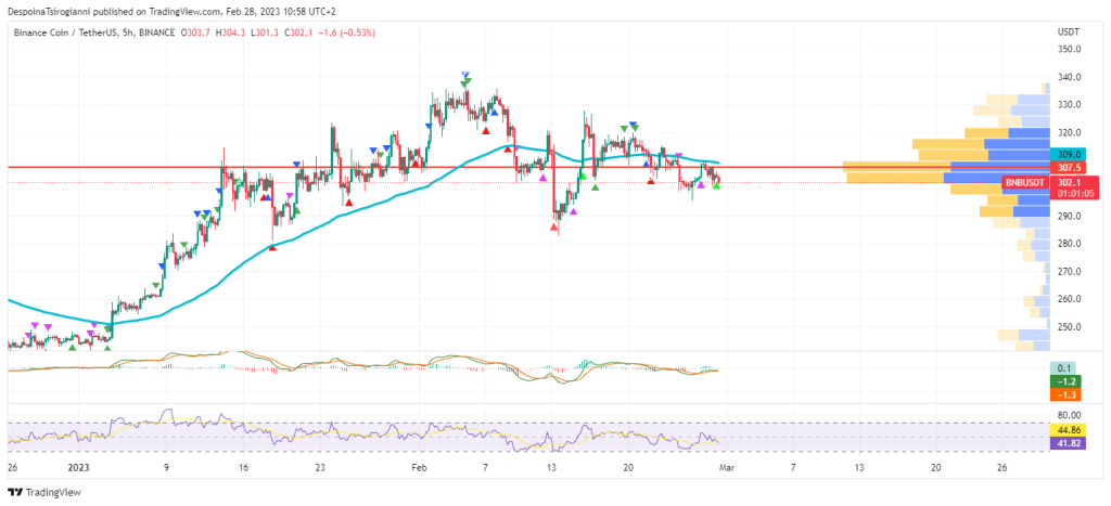 BNB price analysis for 28 February 2023