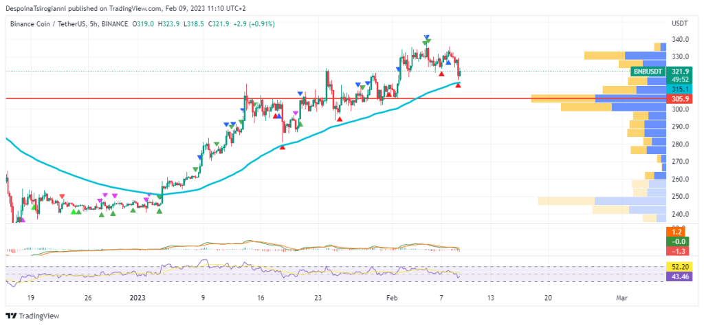 BNB price analysis for 9 February 2023