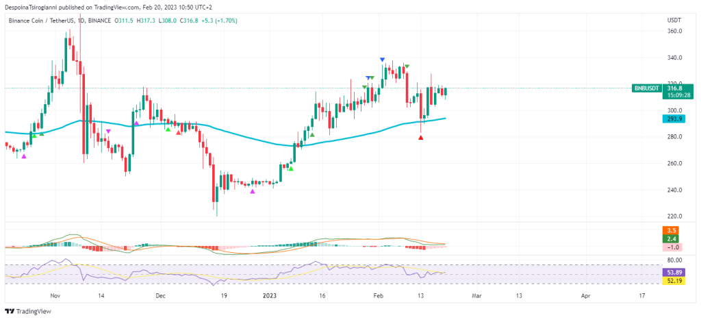 BNB price analysis for 20 February 2023
