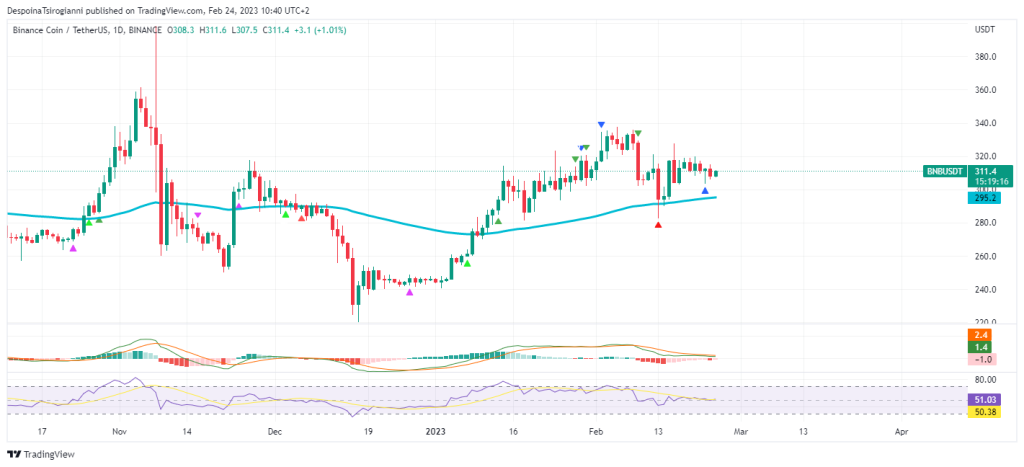 BNB price analysis for 24 February 2023